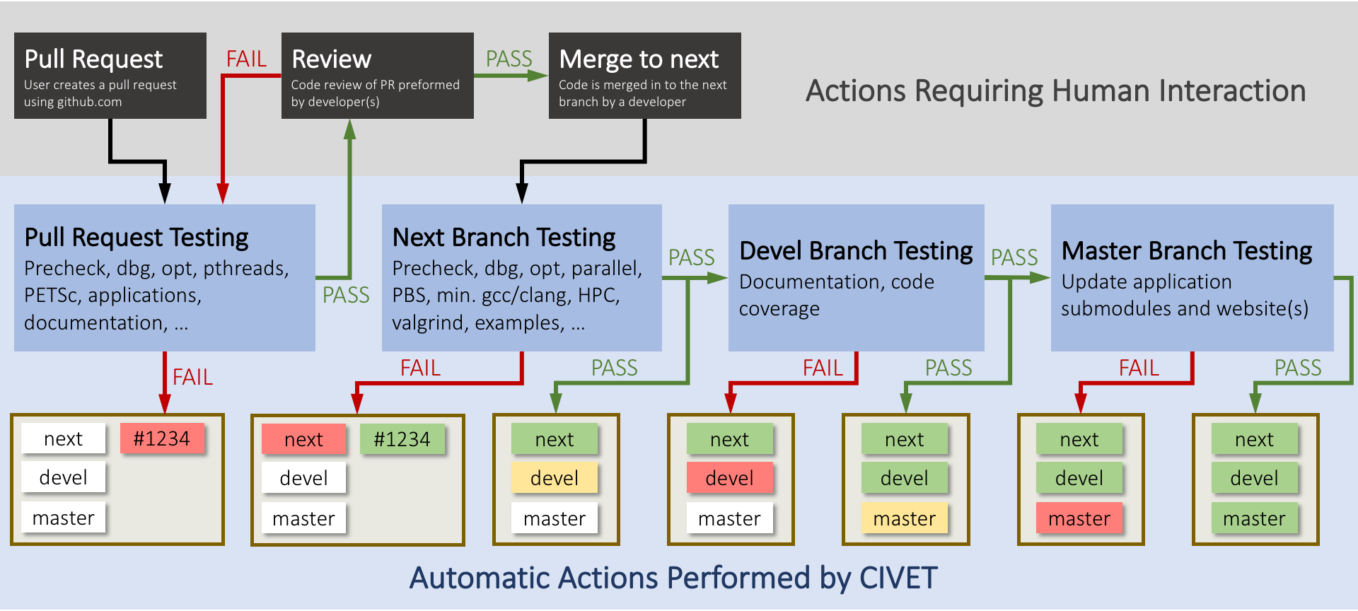Required stages for testing of [!ac](MOOSE), MOOSE-based                          applications, and MASTODON. The 