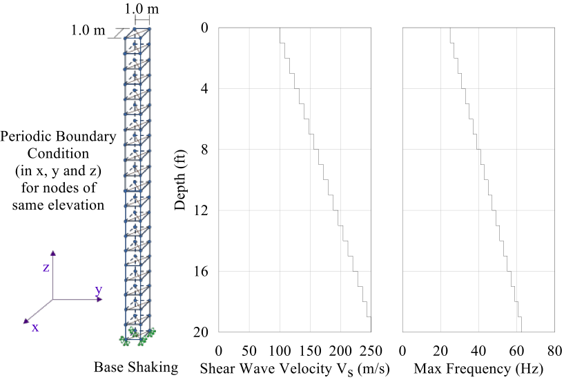 Schematic of the non-uniform shear beam model (reprinted from                [!cite](baltaji2017nonlinear)).