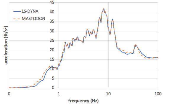 Comparison of the response spectra at at an elevation of 22 ft at internal structure in X direction