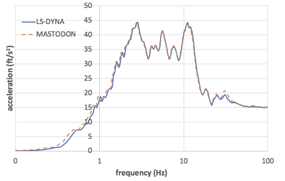 Comparison of the response spectra at at an elevation of 22 ft at internal structure in Y direction