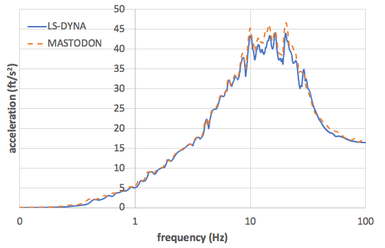 Comparison of the response spectra at at an elevation of 22 ft at internal structure in Z direction