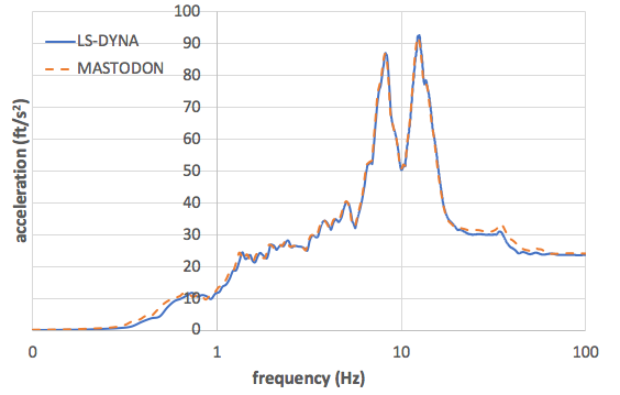 Comparison of the response spectra at at an elevation of 61 ft at internal structure in X direction