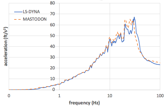 Comparison of the response spectra at at an elevation of 61 ft at internal structure in Z direction