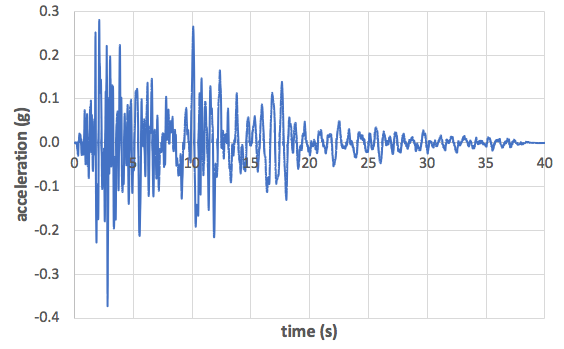 Input acceleration time series in X direction