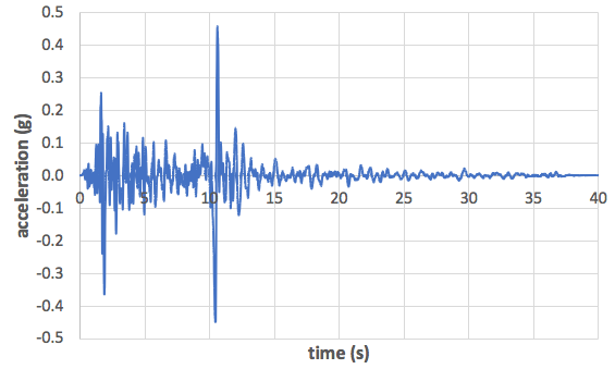 Input acceleration time series in Y direction