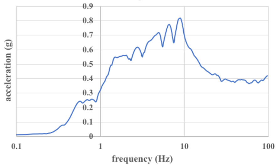 Input acceleration response spectra in X direction