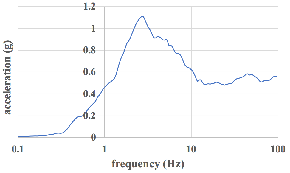 Input acceleration response spectra in Y direction