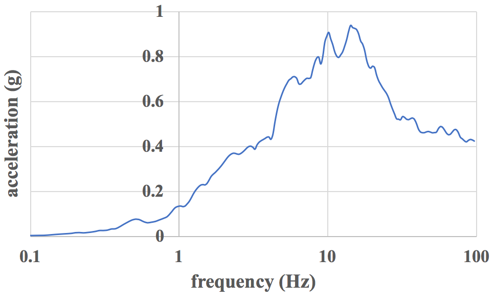 Input acceleration response spectra in Z direction