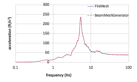 Comparison of the response spectra at at an elevation of 61 ft at internal structure in X direction