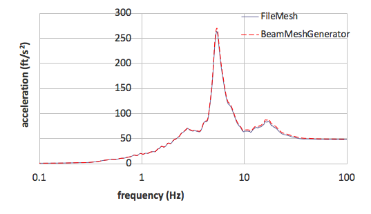 Comparison of the response spectra at at an elevation of 61 ft at internal structure in Y direction