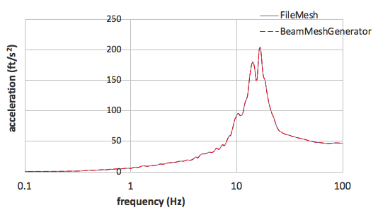 Comparison of the response spectra at at an elevation of 61 ft at internal structure in Z direction