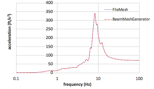 Comparison of the response spectra at at an elevation of 22 ft at internal structure in X direction