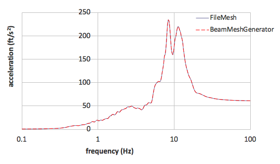 Comparison of the response spectra at at an elevation of 22 ft at internal structure in Y direction