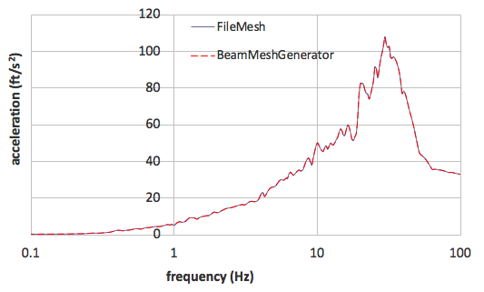 Comparison of the response spectra at at an elevation of 22 ft at internal structure in Z direction