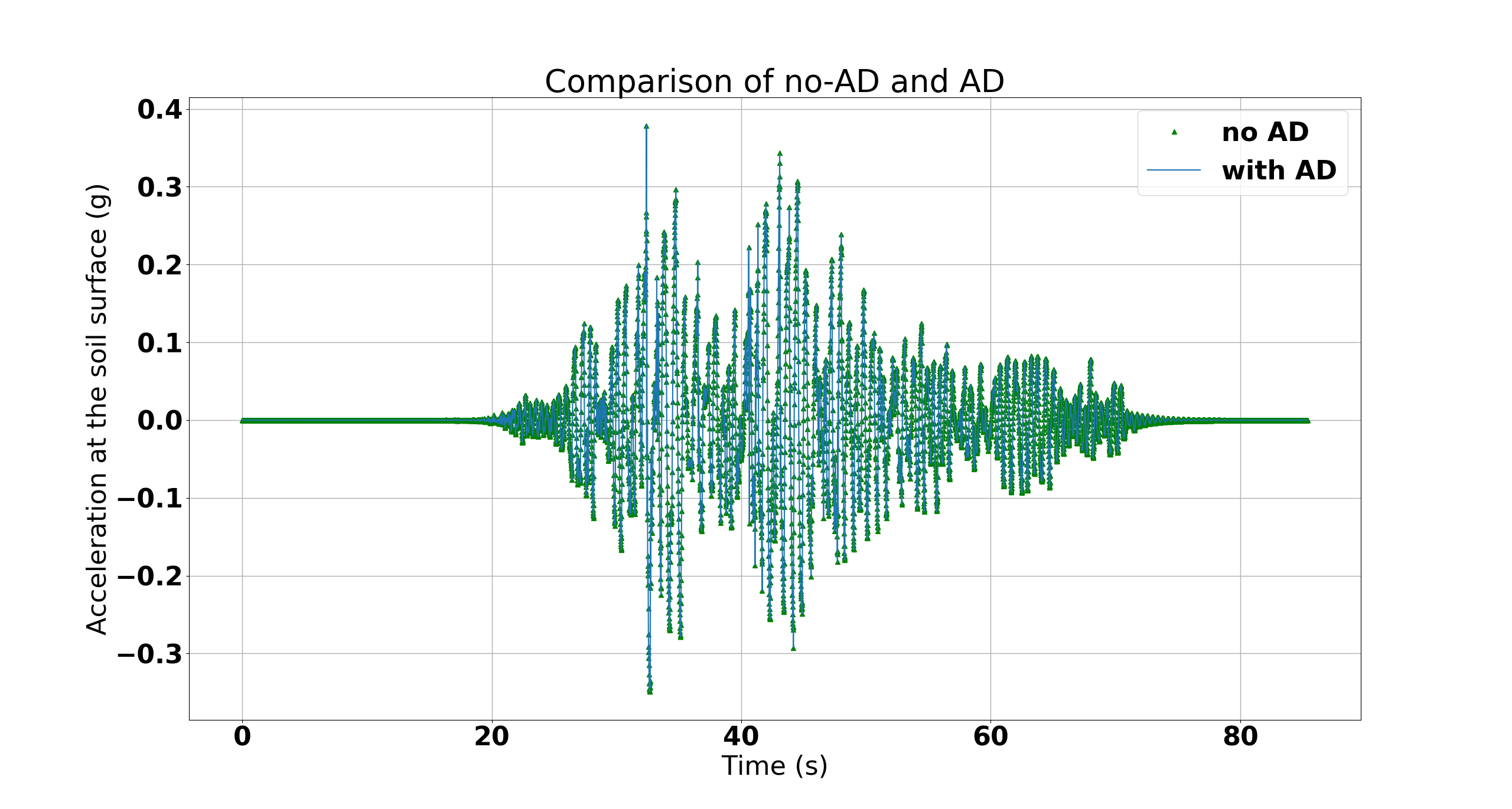 Comparison of accelerations at the soil surface generated using AD and no-AD.