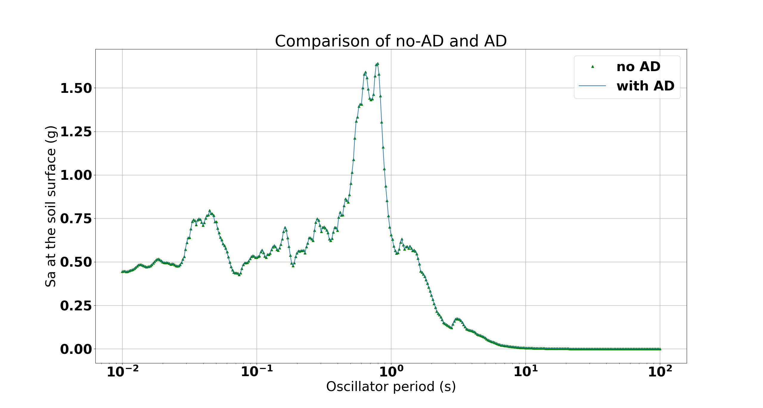 Comparison of response spectra at the soil surface generated using AD and no-AD.