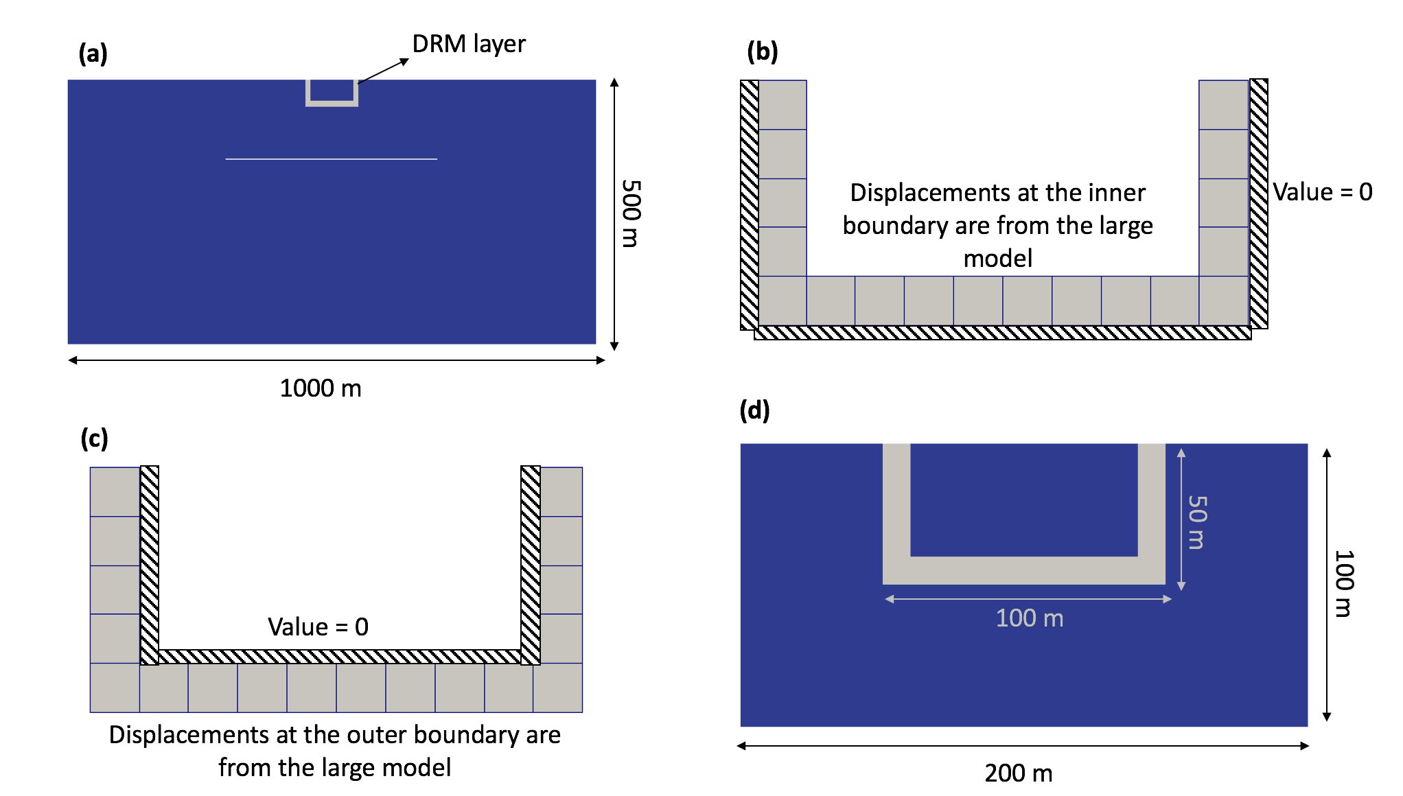Illustration showing the larger model (a), the two intermediate models (b and c) and the smaller model (d) required for the domain reduction method. The white line in (a) is the horizontal earthquake fault and the gray region is the DRM element layer.