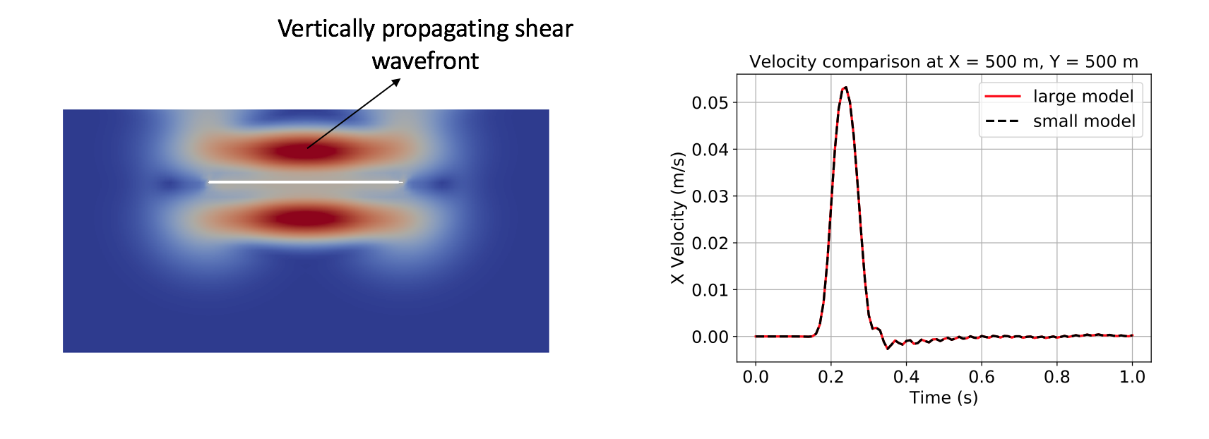 The left panel presents a snapshot showing the vertical propagation of shear wavefront in the larger model. The contours in this figure represent the magnitude of velocity and the white line represents the earthquake fault. The right panel presents a comparison between velocity time histories at a point from the large and small models.