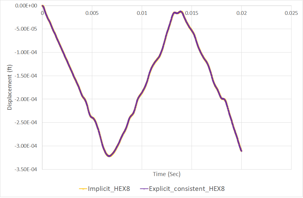 Disp-z Time-History at (0, 0, 20)