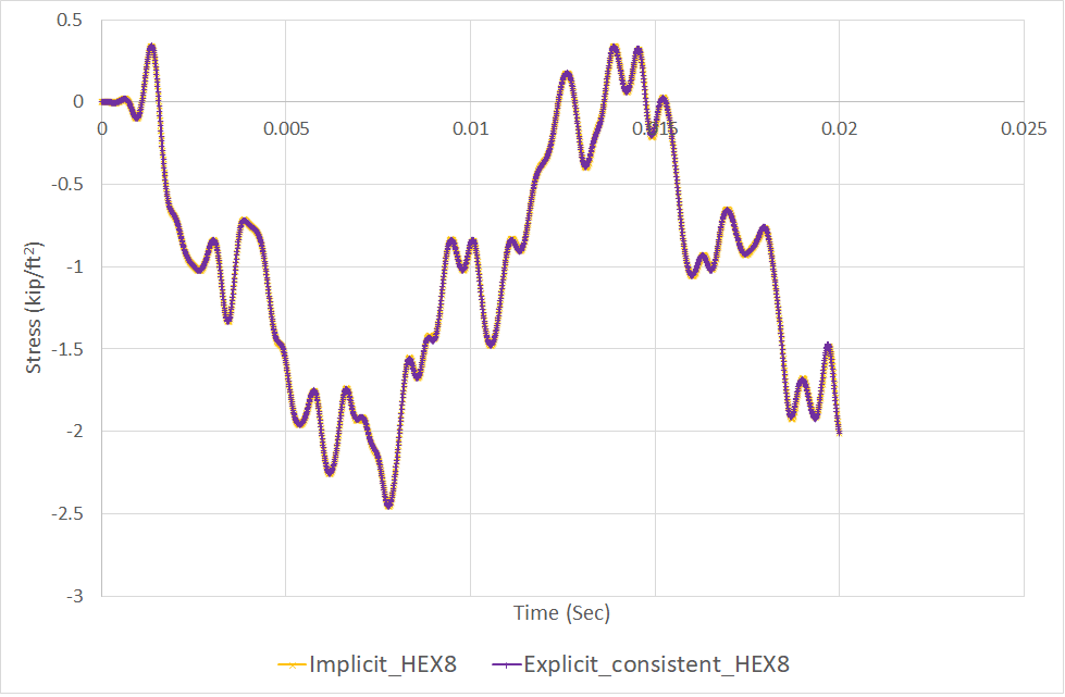 Stress-zz Time-History at (0, 0, 10)