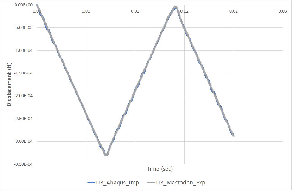 Disp-z Time-history at (0, 0, 20)
