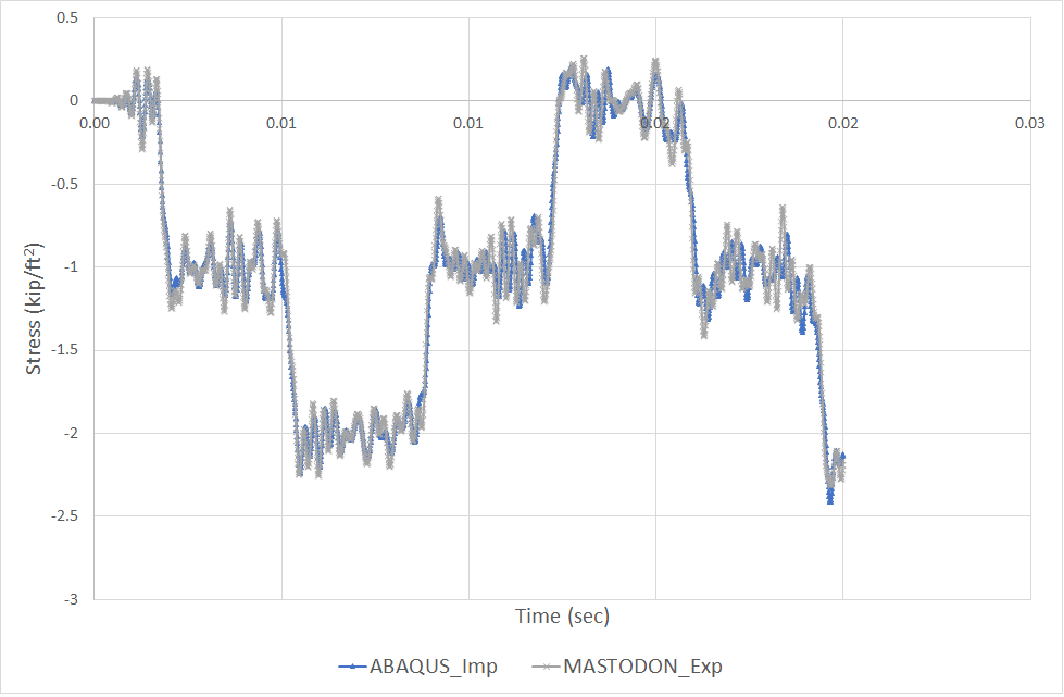 Stress-zz Time-history at (0, 0, 10)