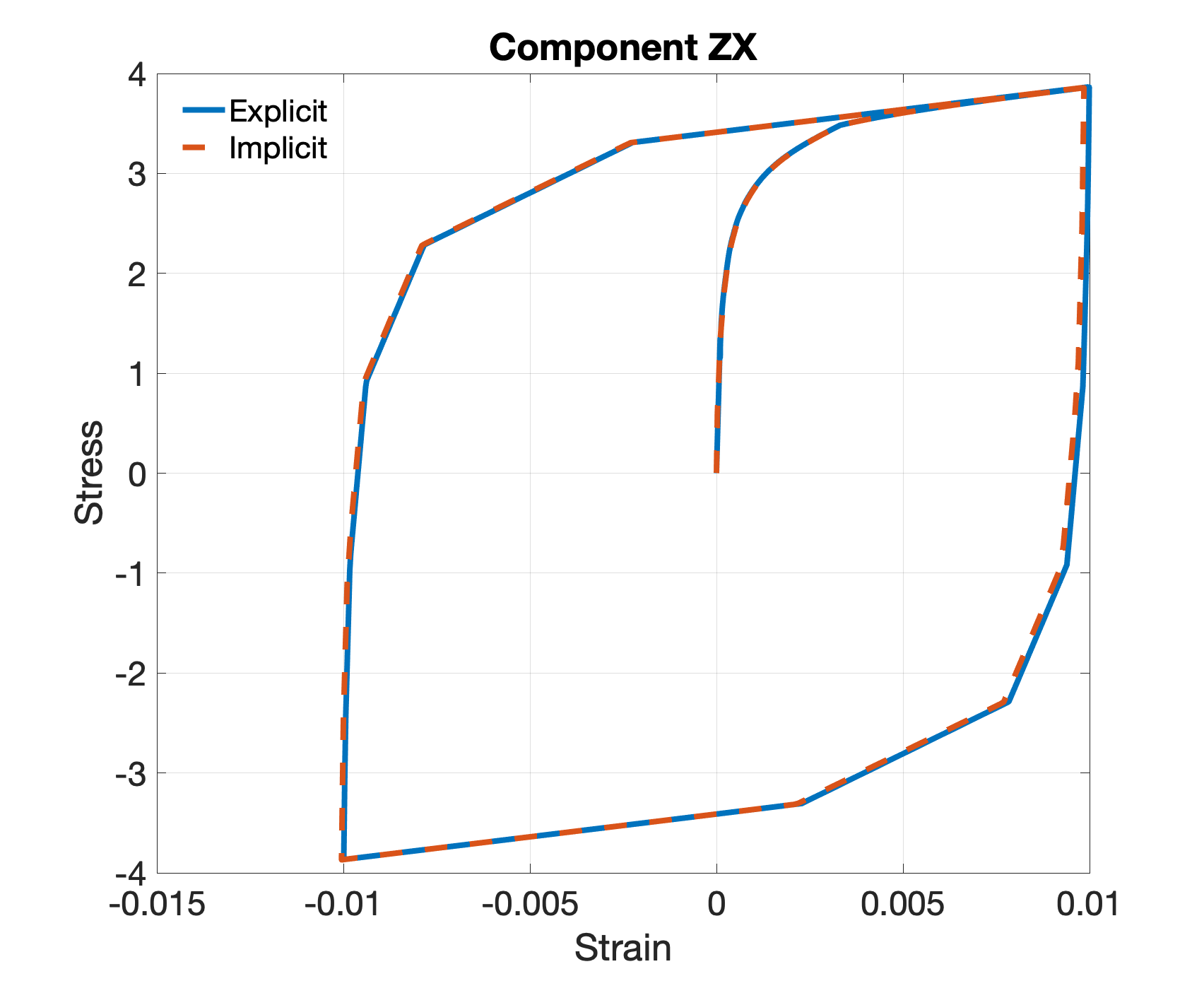 Comparison of hysteretic responses generated using explicit and implicit schemes.