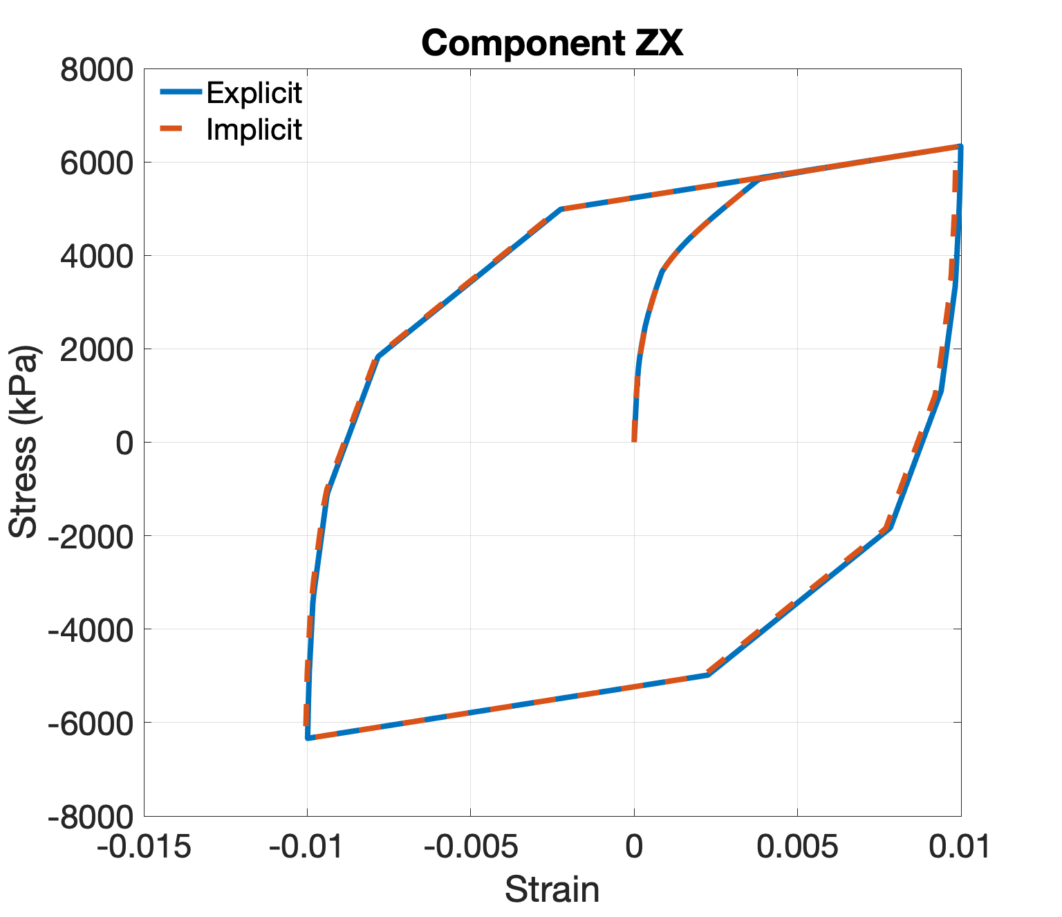 Comparison of hysteretic responses generated using explicit and implicit schemes.
