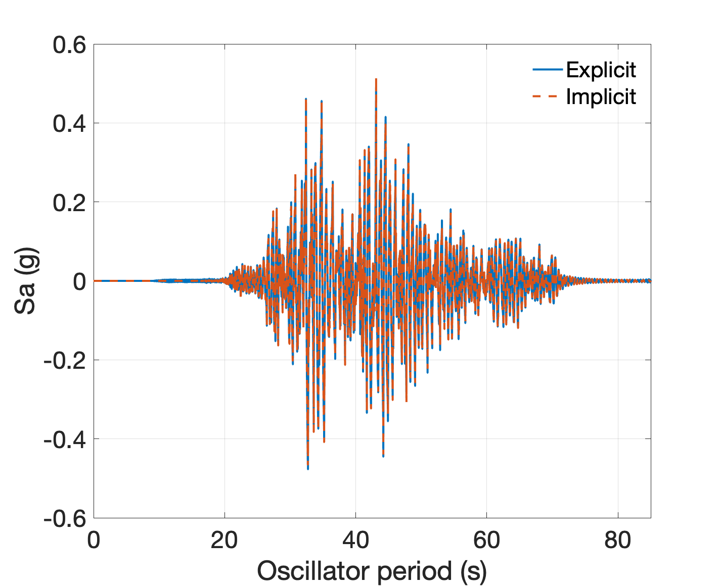 Comparison of accelerations at the soil surface generated using explicit and implicit schemes.