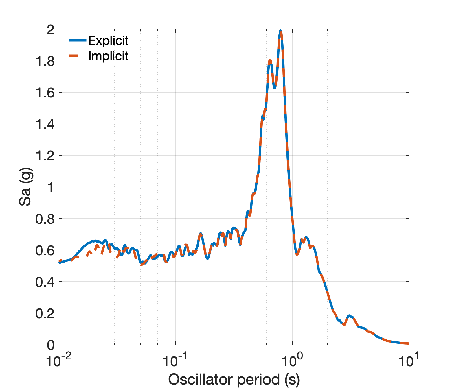 Comparison of response spectra at the soil surface generated using explicit and implicit schemes.
