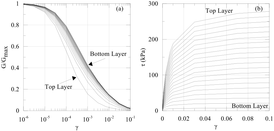 Modulus reduction and backbone curves (reprinted from Baltaji et al. 2017).
