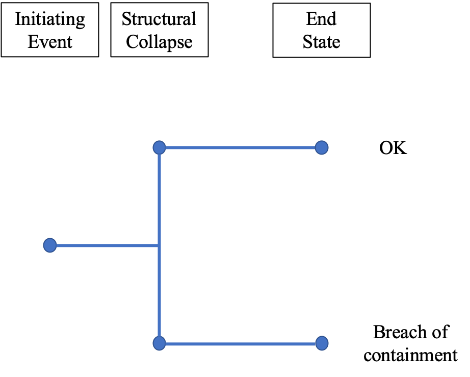 Event tree for each bin of the seismic hazard curve for both the 2006 and the 2015 assessments. The logic of the event trees across the bins is the same except for the initiating event.
