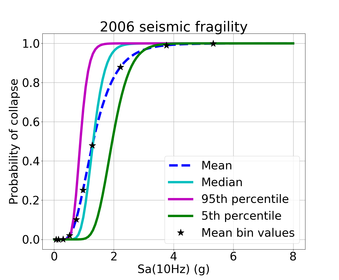 Mean, median, 5th, and 95th percentile fragility functions for the 2006 assessment.