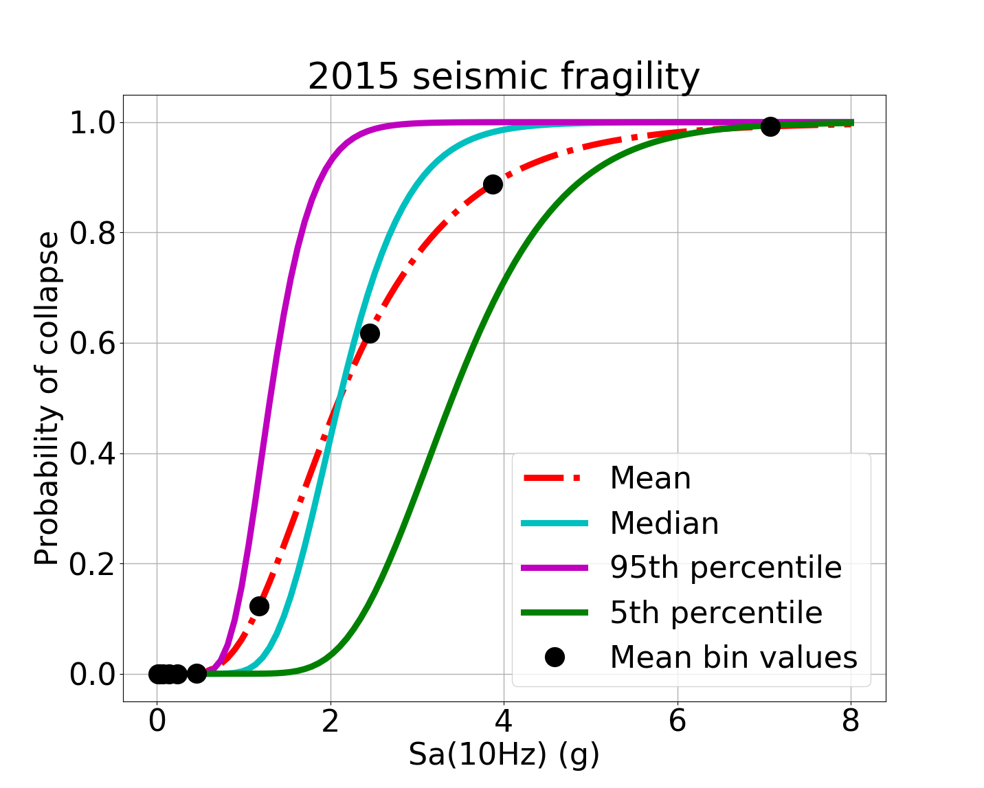 Mean, median, 5th and 95th percentile fragility functions for the 2015 assessment.