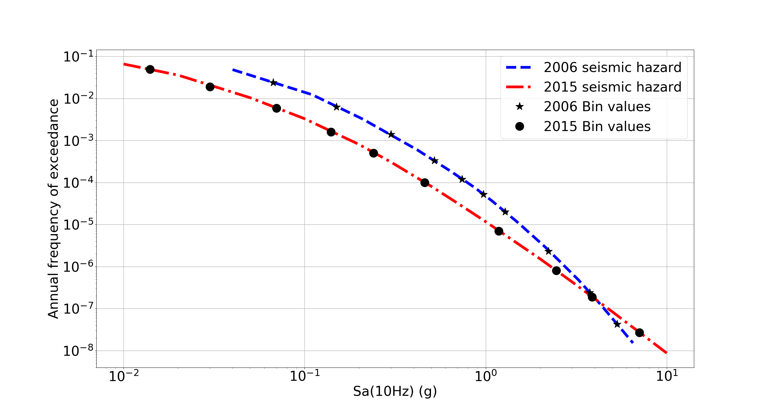 Seismic hazard curves and the corresponding bin values for the 2006 and the 2015 assessments.