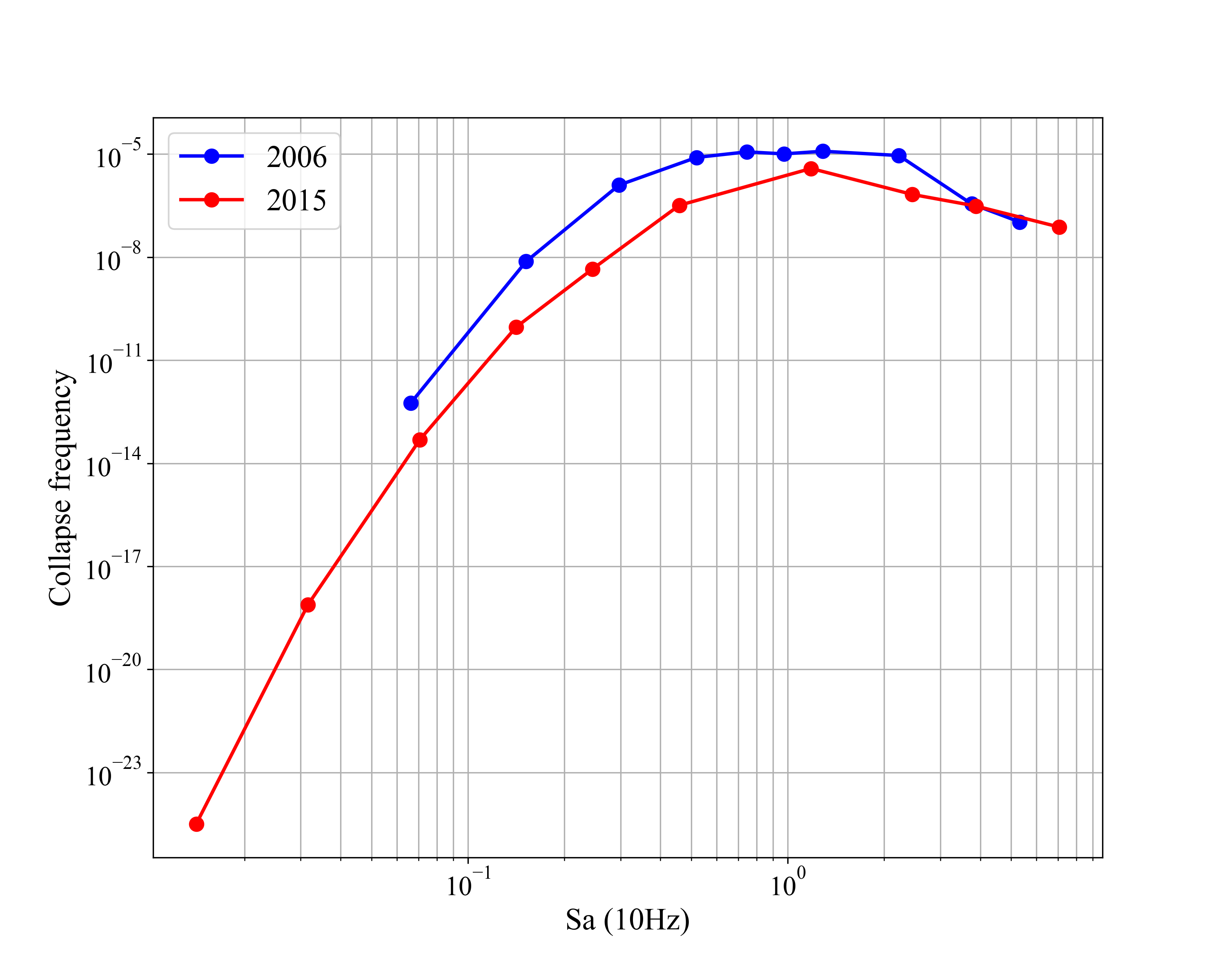 Collapse frequencies for the 2006 and 2015 seismic risk                assessments of GNF calculated using MASTODON.