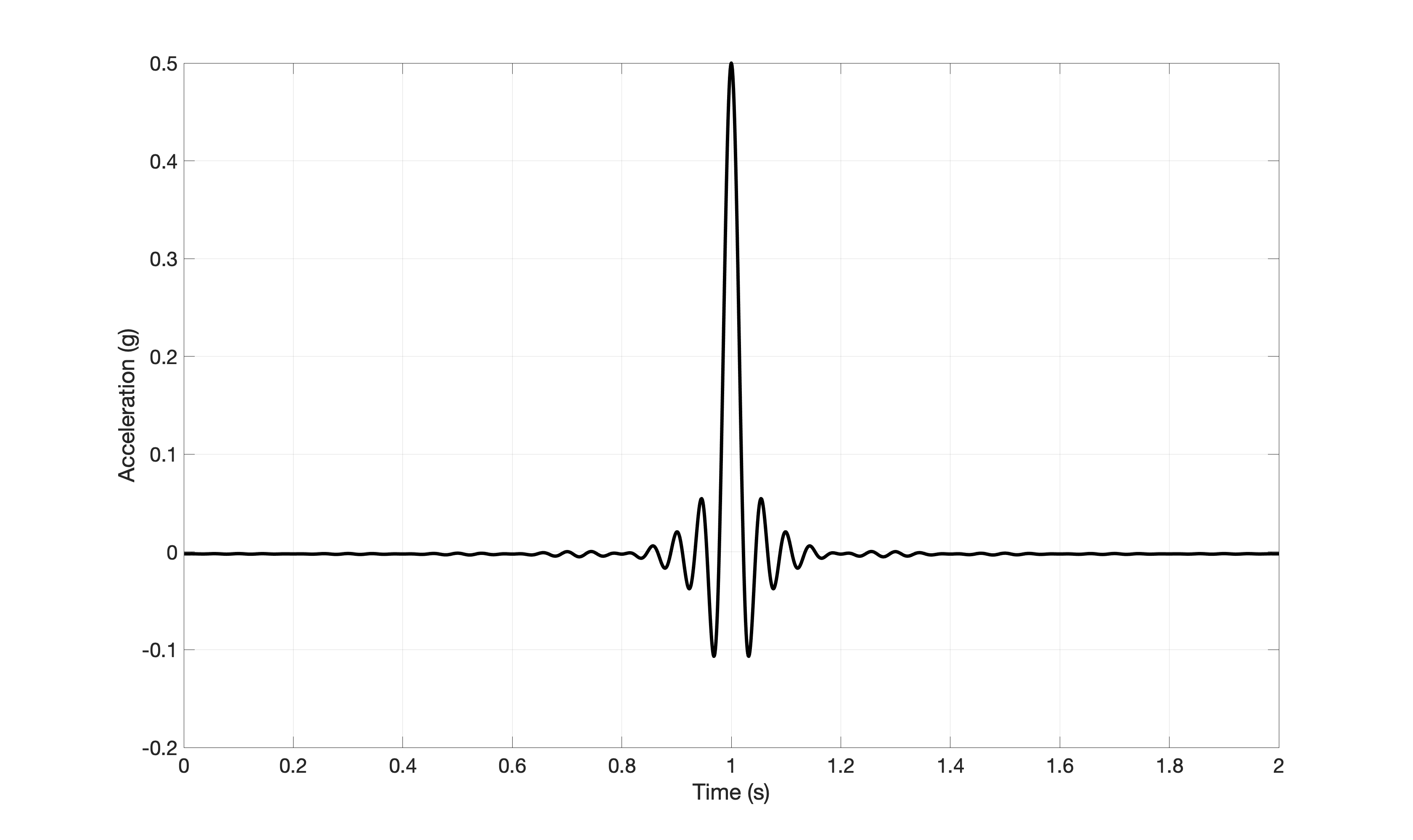 Ormsby wavelet input ground motion used for the analysis.