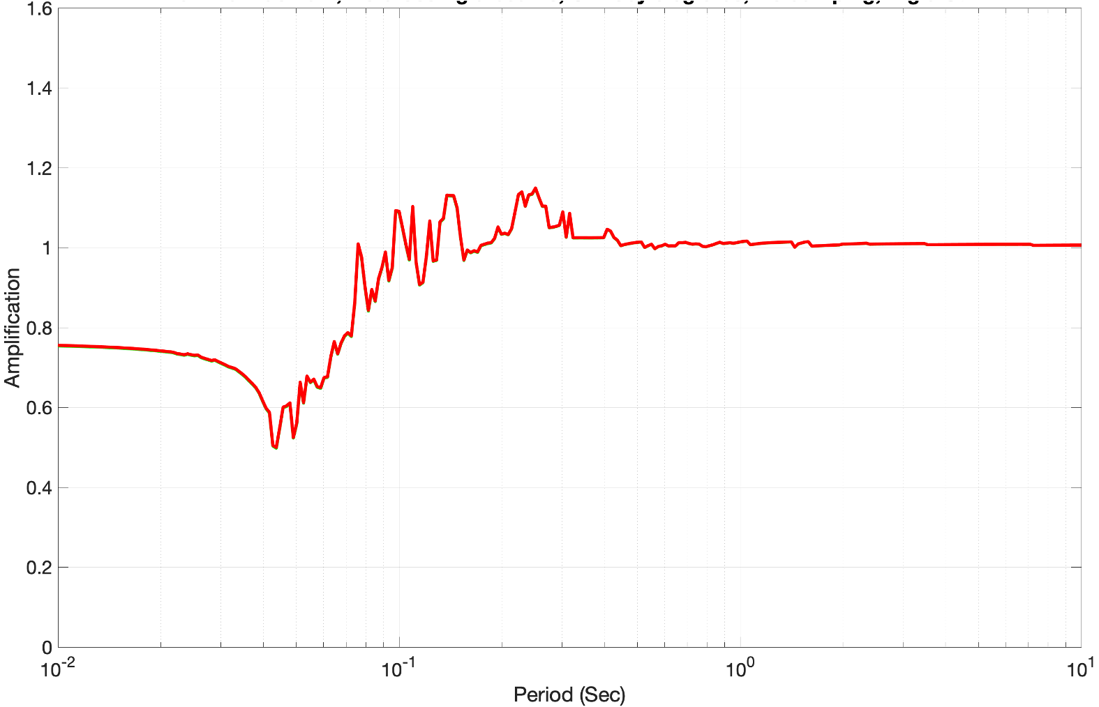 Amplification ratio of the structural response spectra from the free-field soil in SSI analysis. This is computed using MASTODON.
