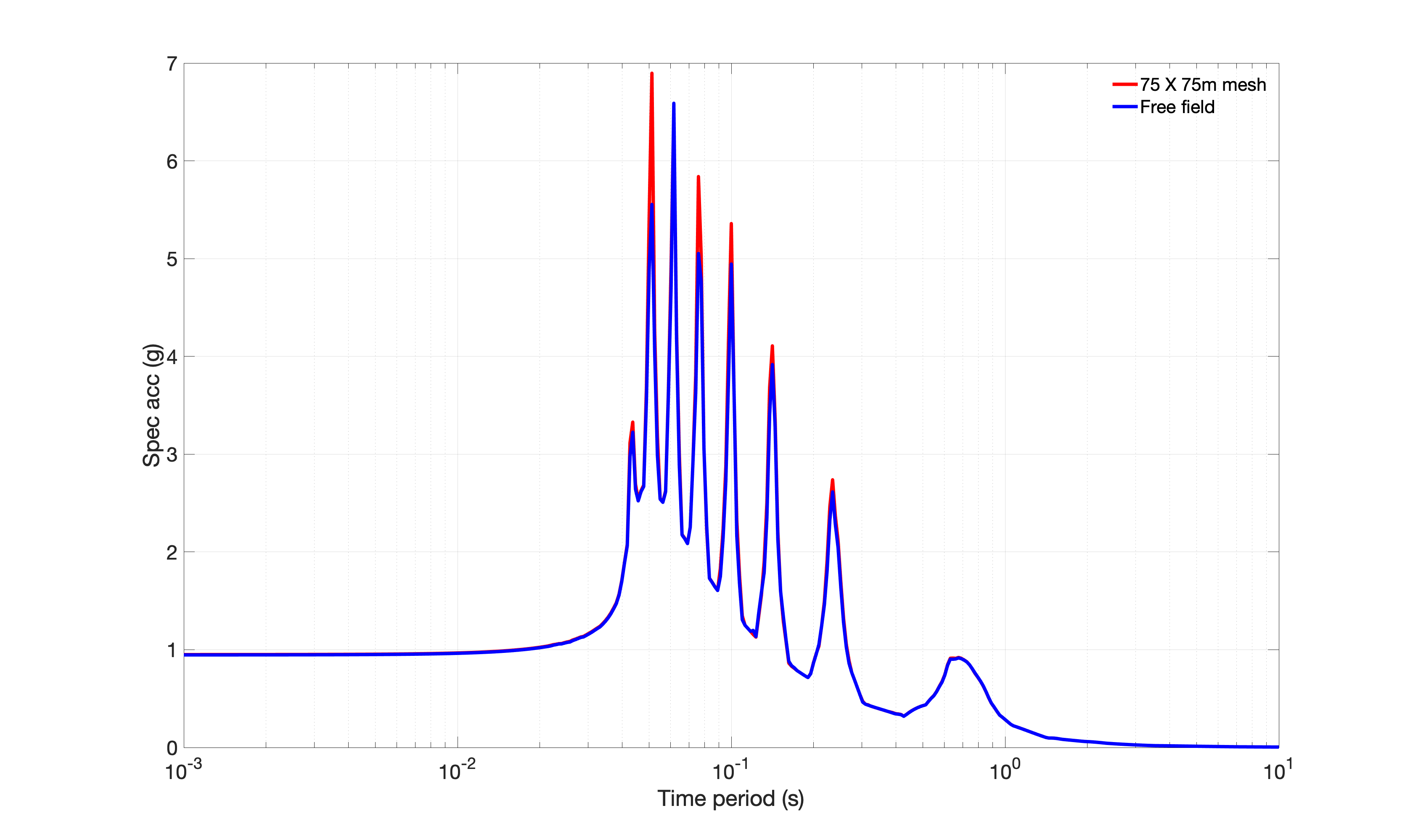 Free-field response spectra from the SSI analysis and the individual soil analysis.
