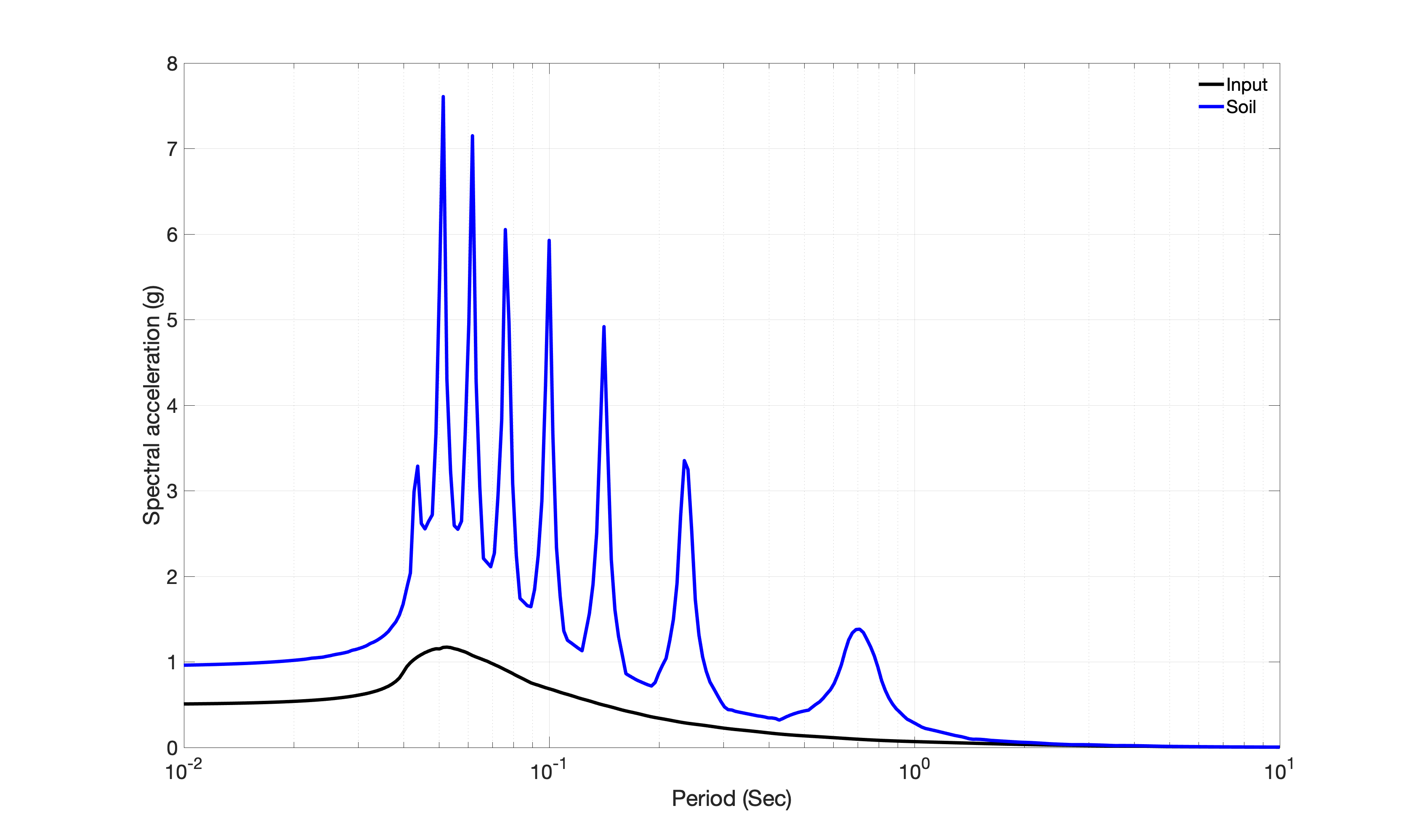 Acceleration response spectra of the soil subjected to the Ormsby wavelet.