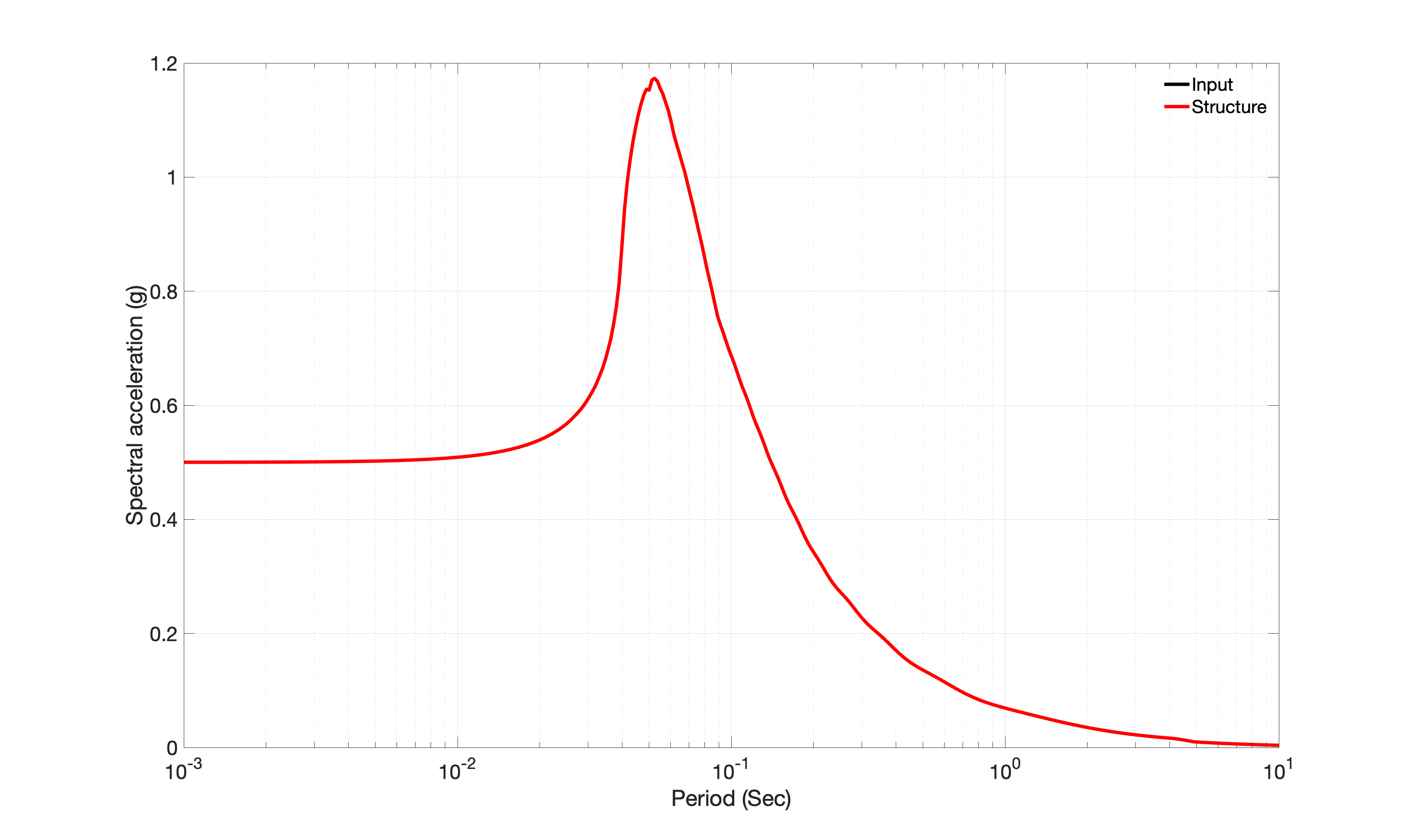 Acceleration response spectra of the fixed base structure subjected to the Ormsby wavelet.