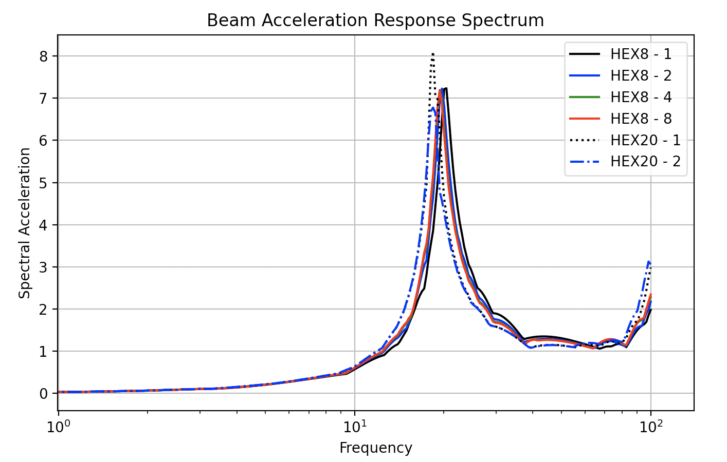 Acceleration response spectrum plot for dynamic beam simulation