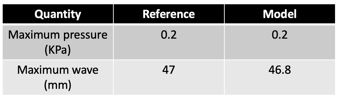 Comparison of the modeled results to a reference solution from [!citet](Yu2020a).
