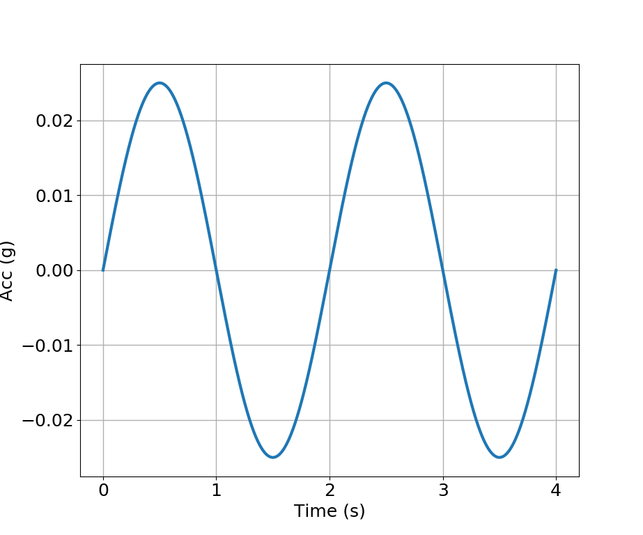 Input harmonic motion to the tank.