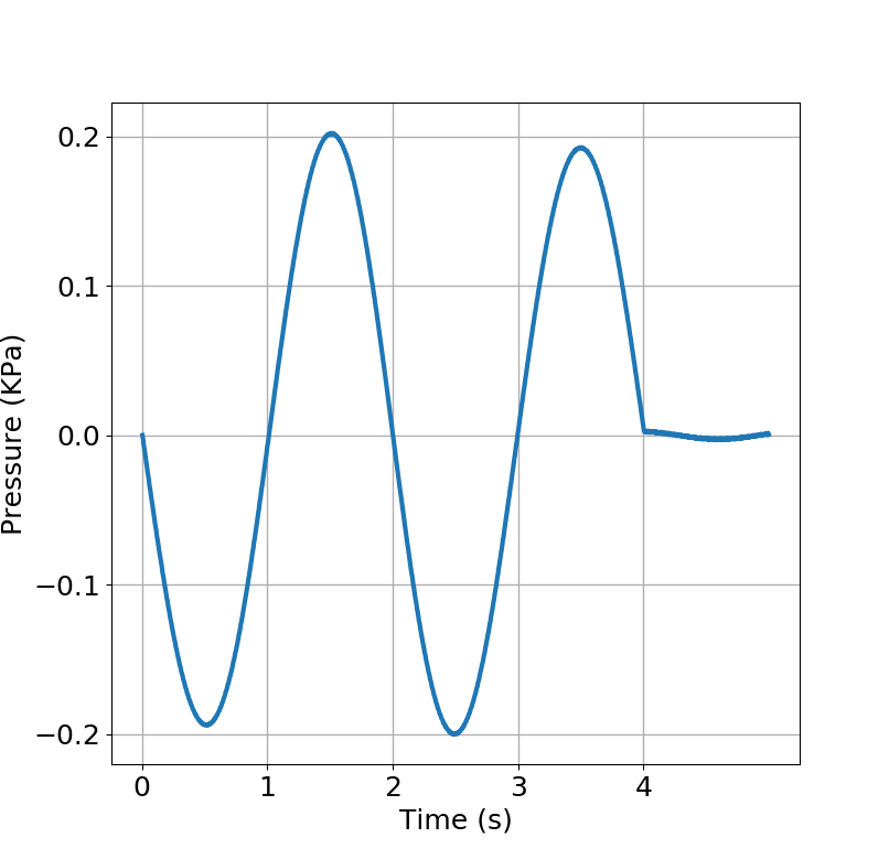 Pressures recorded at the circular dot as illustrated in [fig:Tank].