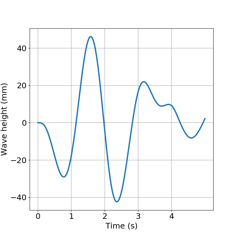 Wave heights recorded at the triangular dot as illustrated in [fig:Tank].