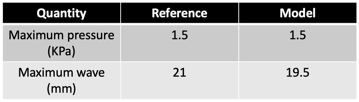 Comparison of the modeled results to a reference solution from [!citet](Yu2020a).