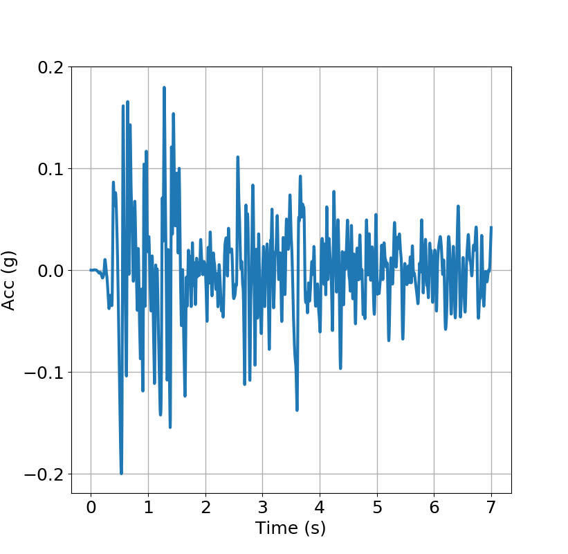 Input harmonic motion to the tank.