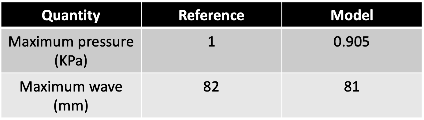 Comparison of the modeled results to experimental results from [!citet](Mir2021a).