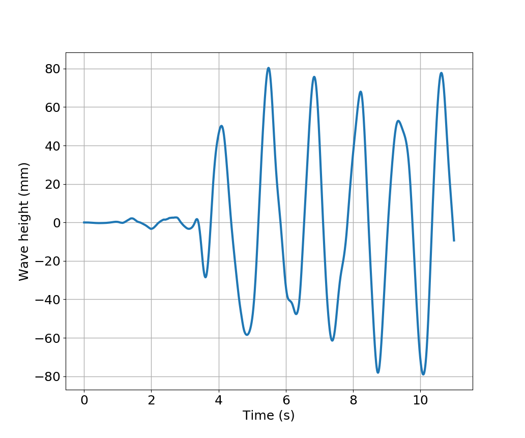 Wave heights recorded at the triangular dot as illustrated in [fig:Tank].